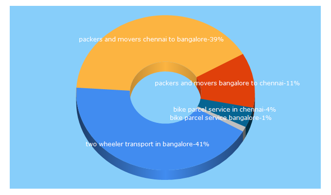 Top 5 Keywords send traffic to chakracargo.com