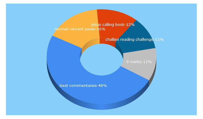 Top 5 Keywords send traffic to challies.com