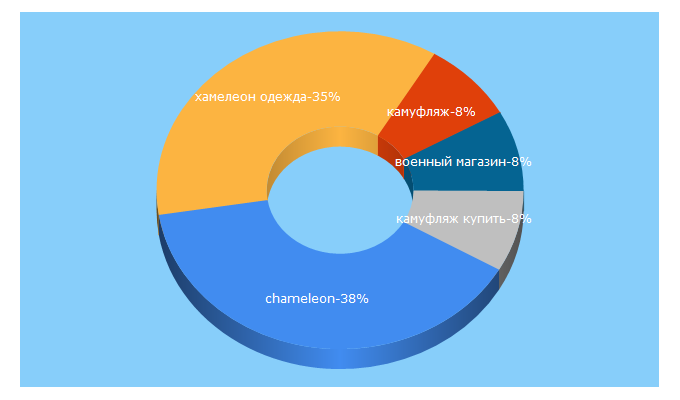 Top 5 Keywords send traffic to chameleon.net.ua