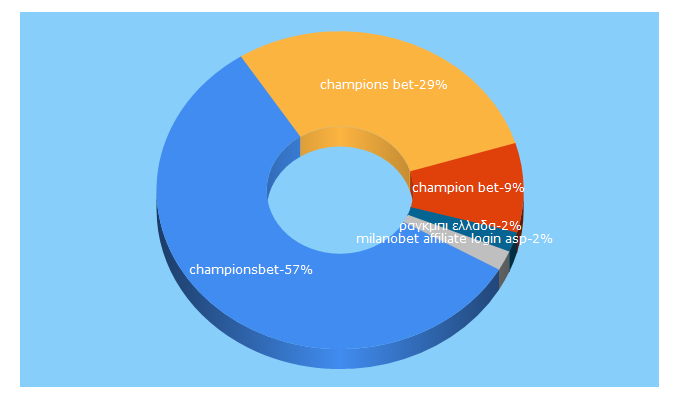 Top 5 Keywords send traffic to championsbet.net