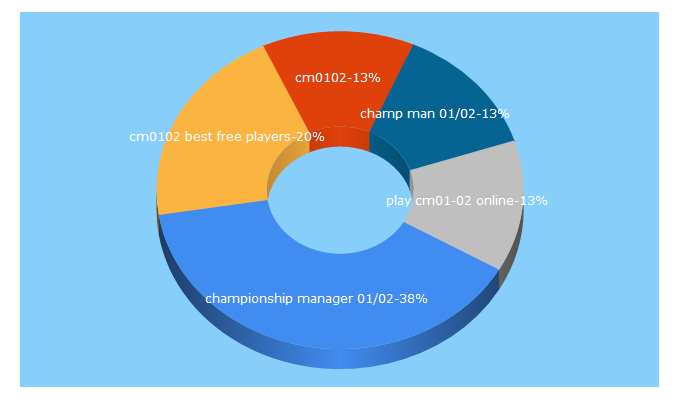 Top 5 Keywords send traffic to champman0102.co.uk