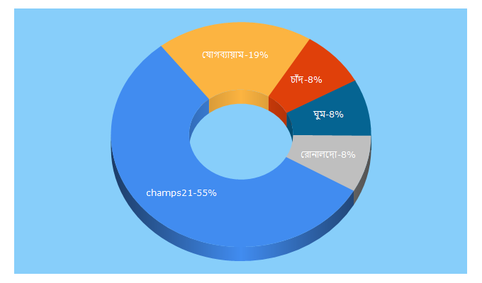 Top 5 Keywords send traffic to champs21.com