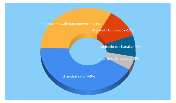 Top 5 Keywords send traffic to chanchalsingh.in