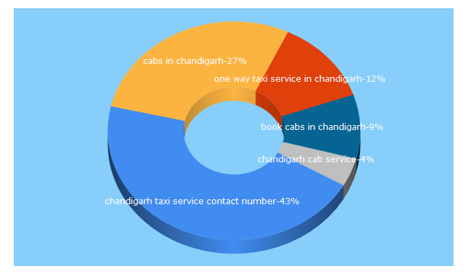 Top 5 Keywords send traffic to chandigarhcabs.in