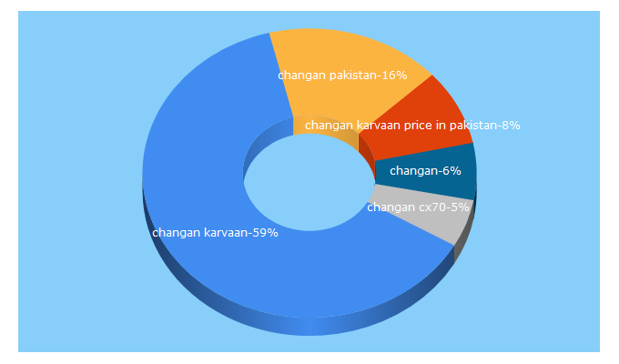 Top 5 Keywords send traffic to changan.com.pk