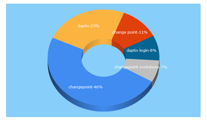 Top 5 Keywords send traffic to changepoint.com