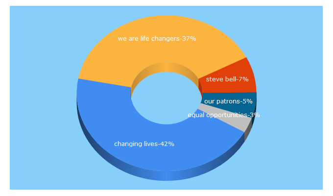 Top 5 Keywords send traffic to changing-lives.org.uk