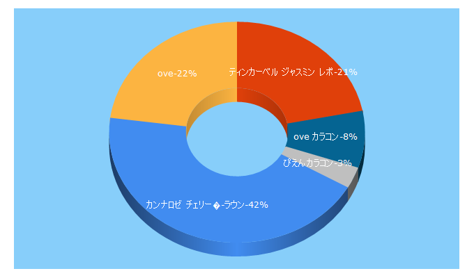 Top 5 Keywords send traffic to changmi-make.com