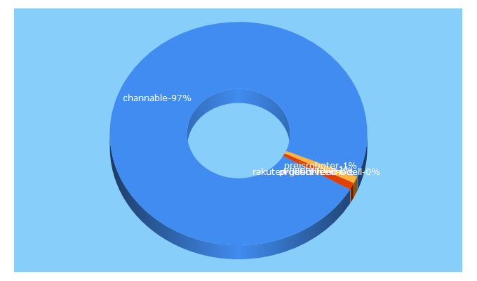 Top 5 Keywords send traffic to channable.de