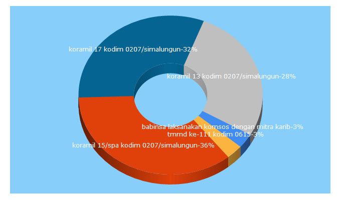 Top 5 Keywords send traffic to channel-indonesia.com