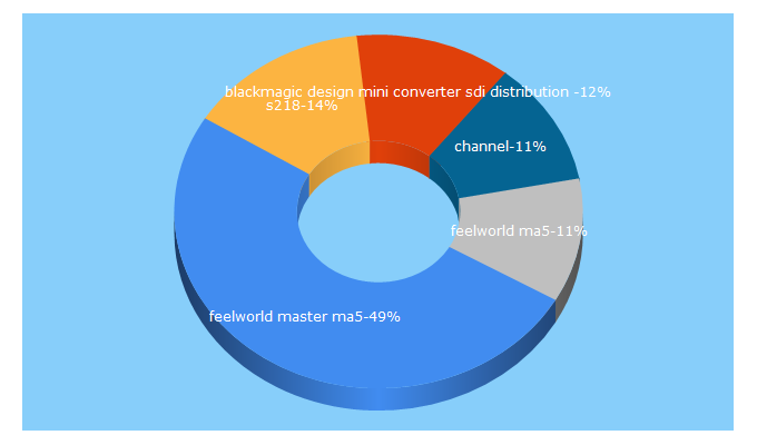 Top 5 Keywords send traffic to channel.com.ph