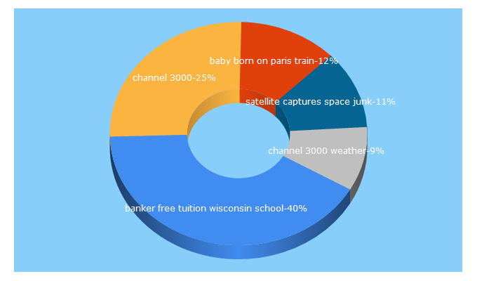 Top 5 Keywords send traffic to channel3000.com