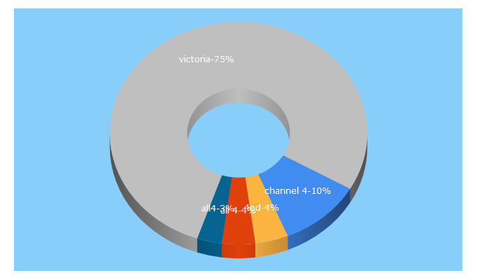 Top 5 Keywords send traffic to channel4.com