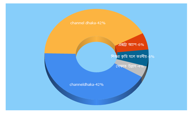 Top 5 Keywords send traffic to channeldhaka.news