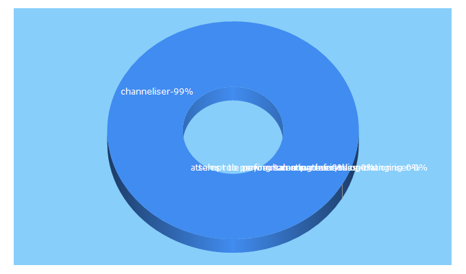 Top 5 Keywords send traffic to channeliser.com