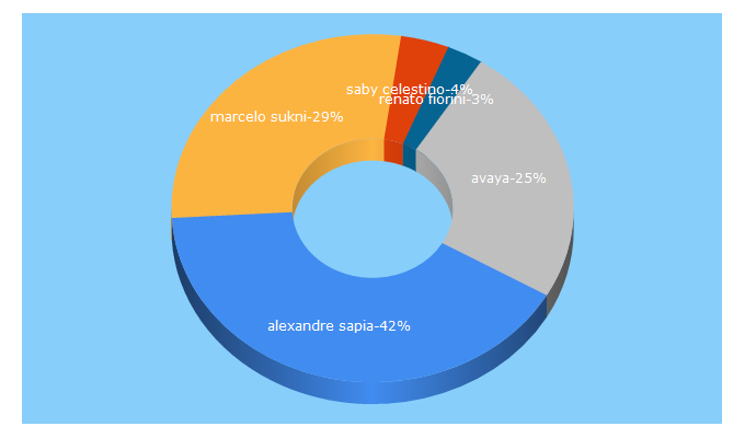 Top 5 Keywords send traffic to channelnewsperu.com