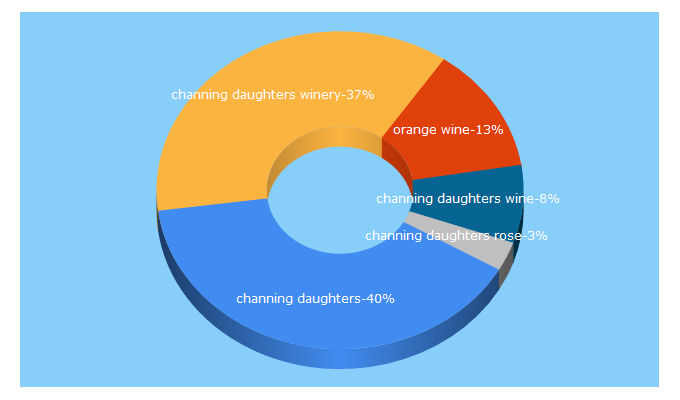 Top 5 Keywords send traffic to channingdaughters.com