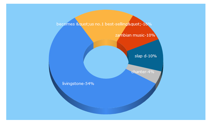 Top 5 Keywords send traffic to chanters-livingstone.com