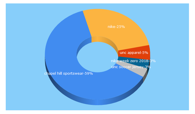 Top 5 Keywords send traffic to chapelhillsportswear.com