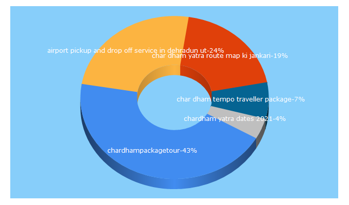 Top 5 Keywords send traffic to chardhamtourism.co.in