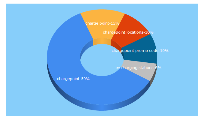 Top 5 Keywords send traffic to chargepoint.com