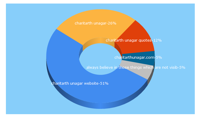 Top 5 Keywords send traffic to charitarthunagar.com