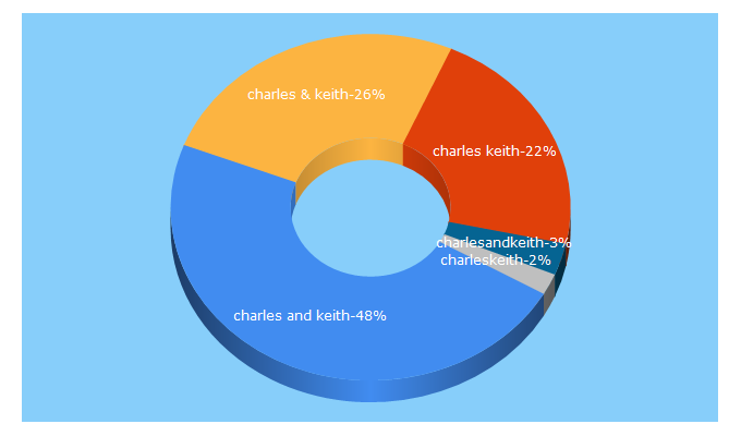 Top 5 Keywords send traffic to charleskeith.co.uk