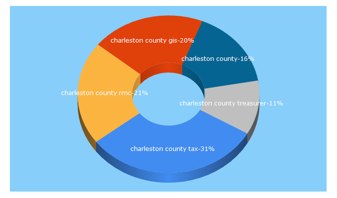 Top 5 Keywords send traffic to charlestoncounty.org