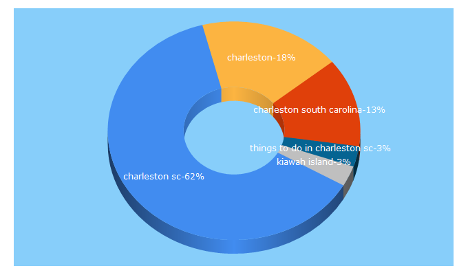 Top 5 Keywords send traffic to charlestoncvb.com