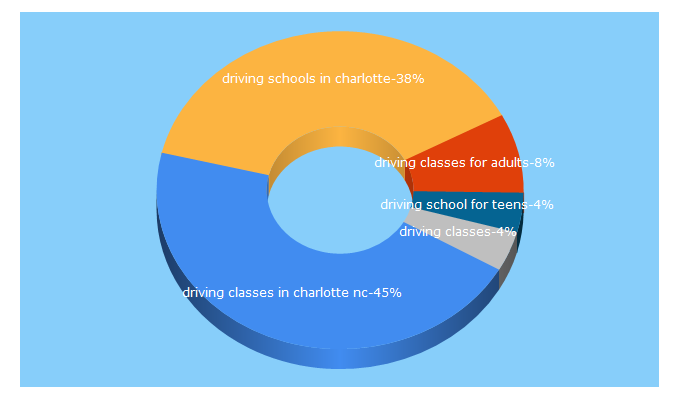 Top 5 Keywords send traffic to charlotteareadrivingschool.com