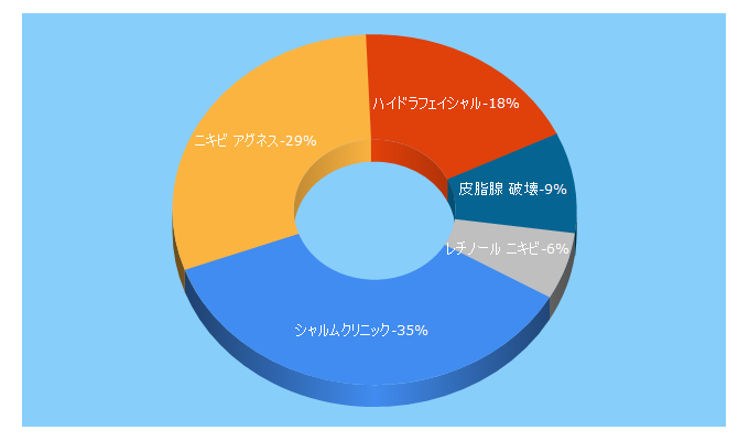 Top 5 Keywords send traffic to charme-clinique.jp