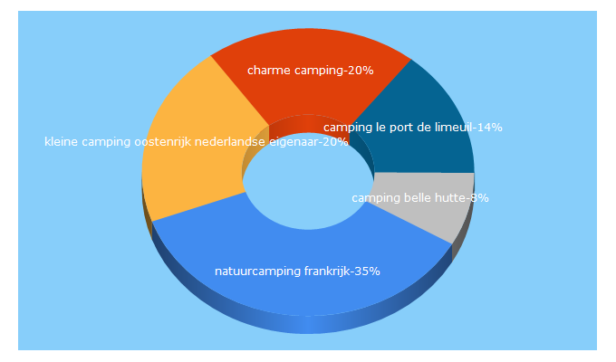 Top 5 Keywords send traffic to charmecamping.nl