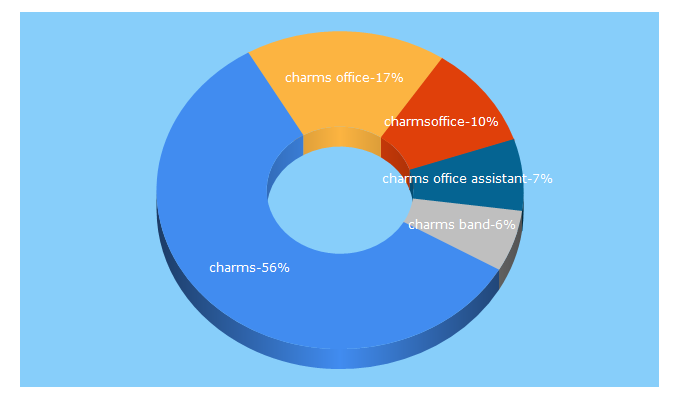 Top 5 Keywords send traffic to charmsoffice.com