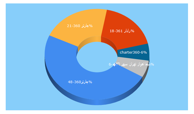 Top 5 Keywords send traffic to charter361.com