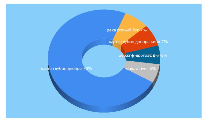 Top 5 Keywords send traffic to charts.gov.ua