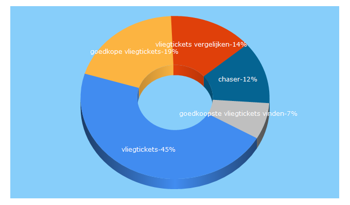 Top 5 Keywords send traffic to chaser.nl