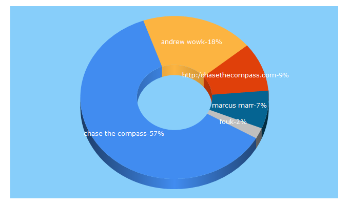 Top 5 Keywords send traffic to chasethecompass.com