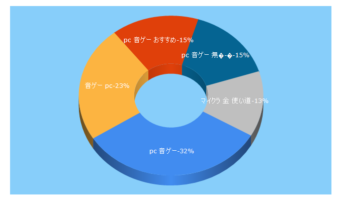 Top 5 Keywords send traffic to chasgamers.com