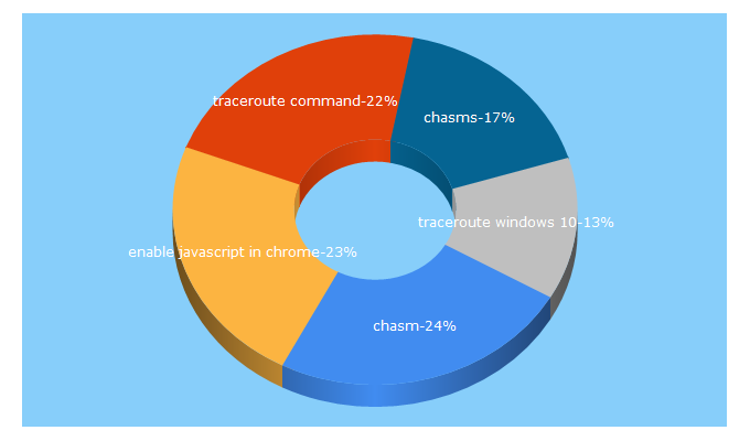 Top 5 Keywords send traffic to chasms.com