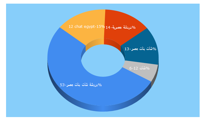 Top 5 Keywords send traffic to chat-egypt.net