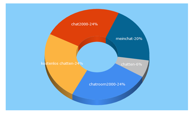 Top 5 Keywords send traffic to chat2000.de