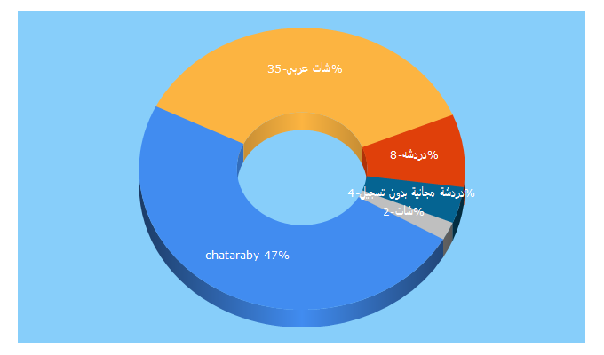 Top 5 Keywords send traffic to chataraby.com