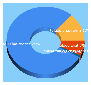 Top 5 Keywords send traffic to chatdesk.in