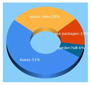 Top 5 Keywords send traffic to chateaudebusay.com