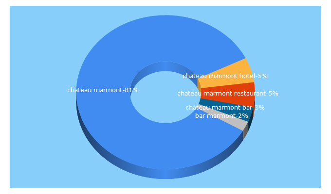 Top 5 Keywords send traffic to chateaumarmont.com