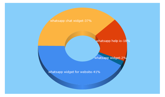 Top 5 Keywords send traffic to chatflow.io