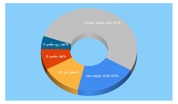 Top 5 Keywords send traffic to chatovod.com