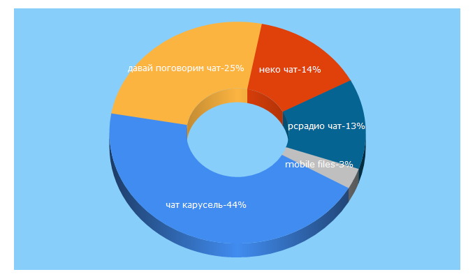Top 5 Keywords send traffic to chatovod.ru