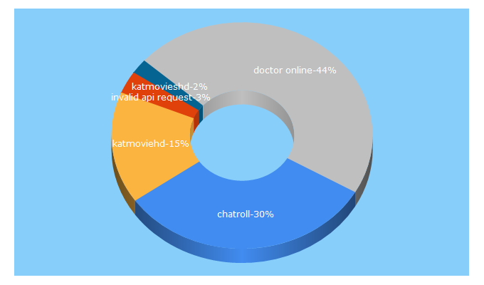 Top 5 Keywords send traffic to chatroll.com