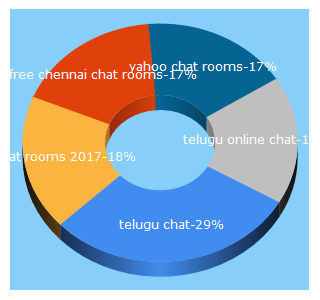 Top 5 Keywords send traffic to chatrooms.org.in